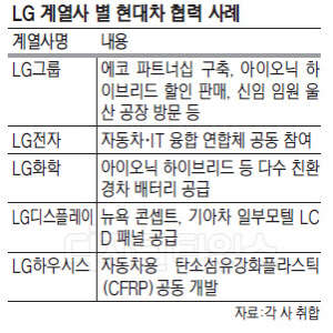 LG, Çö´ëÂ÷ Çٽɸ𵨠ºÎǰ °ø±Þ¡¦ Çö-¿¤ °øÁ¶ ²ö²öÇØÁø´Ù LG, Çö´ëÂ÷ Çٽɸ𵨠ºÎǰ °ø±Þ¡¦ Çö-¿¤ °øÁ¶ ²ö²öÇØÁø´Ù